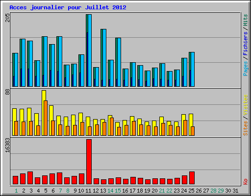 Acces journalier pour Juillet 2012