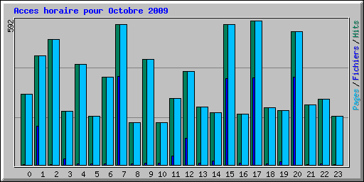 Acces horaire pour Octobre 2009