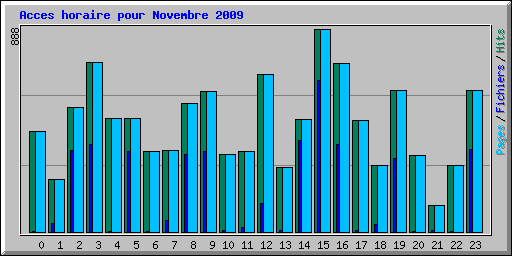 Acces horaire pour Novembre 2009