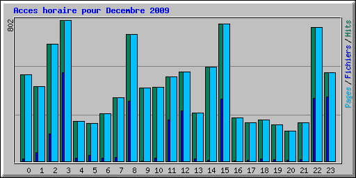 Acces horaire pour Decembre 2009