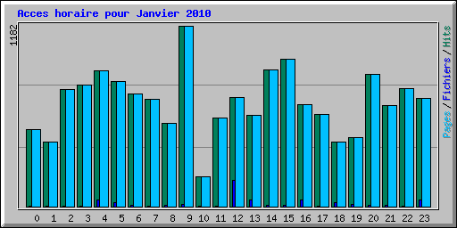 Acces horaire pour Janvier 2010
