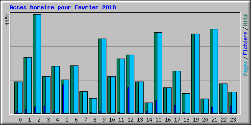 Acces horaire pour Fevrier 2010