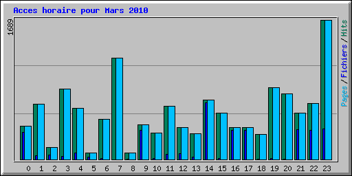 Acces horaire pour Mars 2010