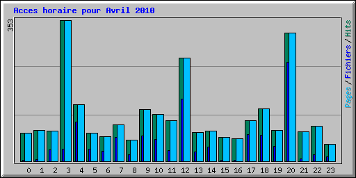 Acces horaire pour Avril 2010