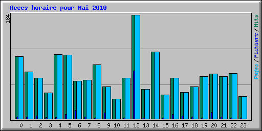 Acces horaire pour Mai 2010