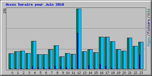 Acces horaire pour Juin 2010