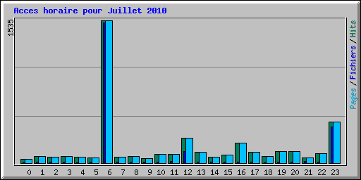 Acces horaire pour Juillet 2010