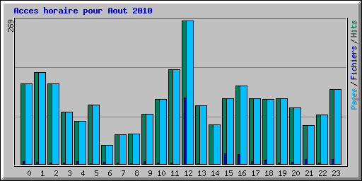 Acces horaire pour Aout 2010
