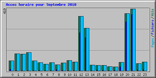Acces horaire pour Septembre 2010