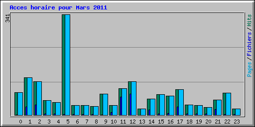 Acces horaire pour Mars 2011