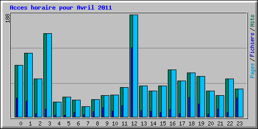 Acces horaire pour Avril 2011