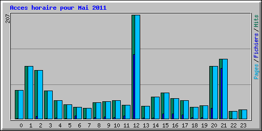 Acces horaire pour Mai 2011