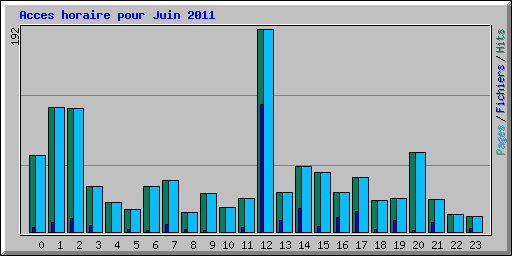 Acces horaire pour Juin 2011