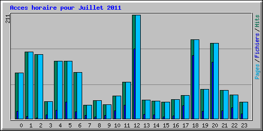 Acces horaire pour Juillet 2011