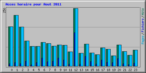 Acces horaire pour Aout 2011