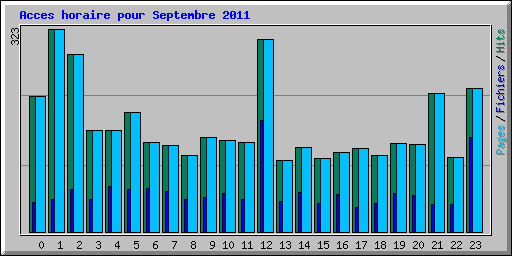 Acces horaire pour Septembre 2011