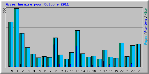 Acces horaire pour Octobre 2011