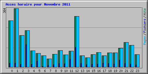 Acces horaire pour Novembre 2011