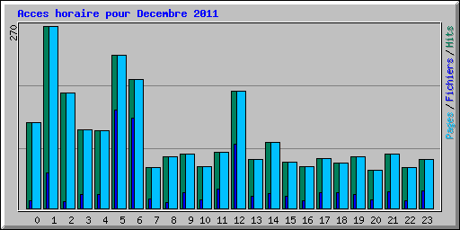Acces horaire pour Decembre 2011