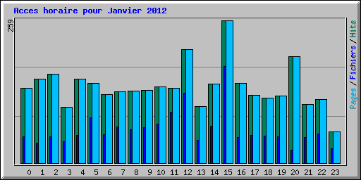 Acces horaire pour Janvier 2012