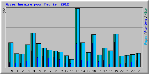 Acces horaire pour Fevrier 2012