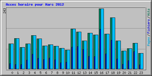 Acces horaire pour Mars 2012