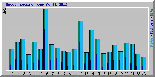 Acces horaire pour Avril 2012