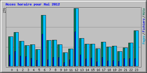 Acces horaire pour Mai 2012