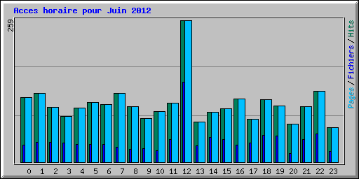 Acces horaire pour Juin 2012