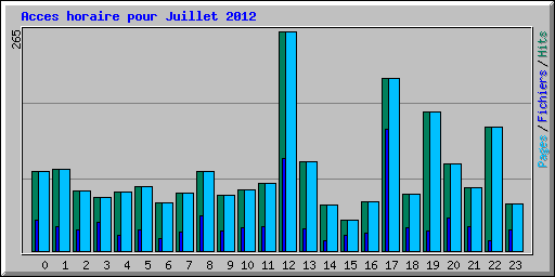 Acces horaire pour Juillet 2012