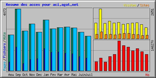 Resume des acces pour aci.agat.net