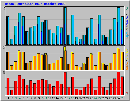Acces journalier pour Octobre 2009