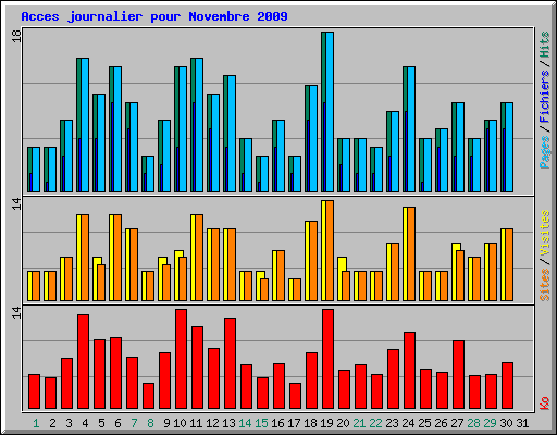 Acces journalier pour Novembre 2009
