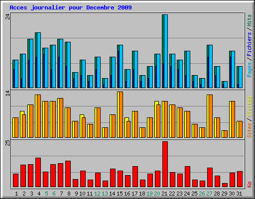 Acces journalier pour Decembre 2009