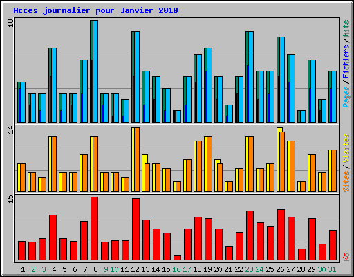 Acces journalier pour Janvier 2010