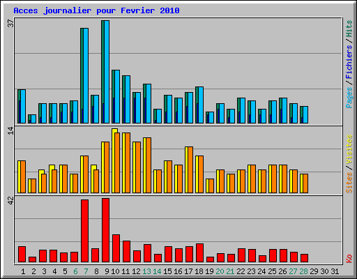 Acces journalier pour Fevrier 2010