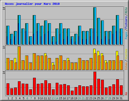 Acces journalier pour Mars 2010