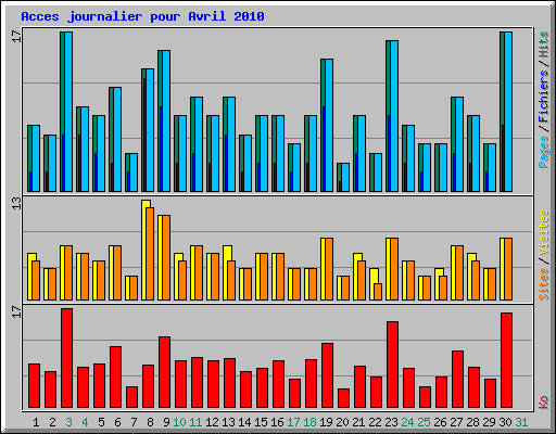 Acces journalier pour Avril 2010