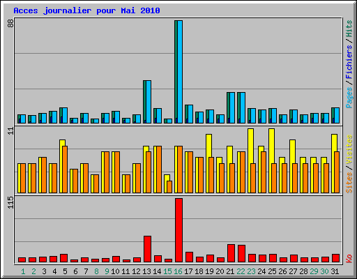 Acces journalier pour Mai 2010