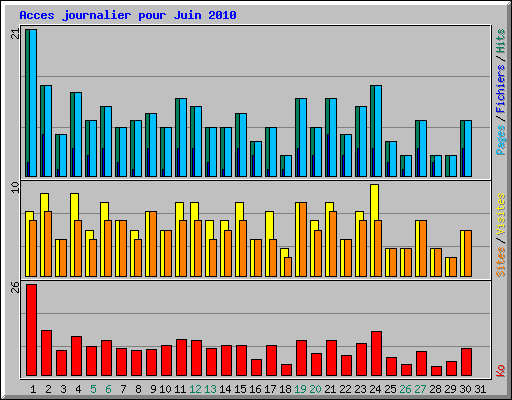 Acces journalier pour Juin 2010