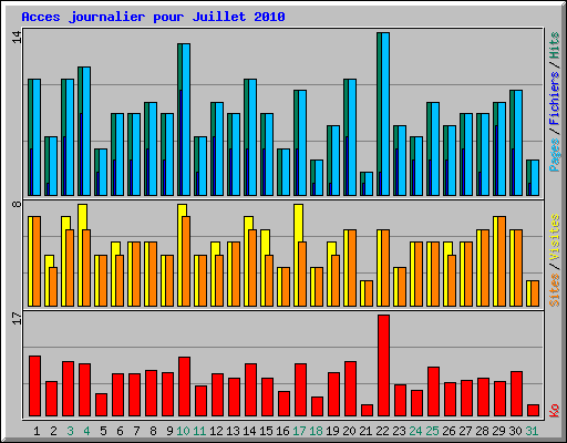 Acces journalier pour Juillet 2010