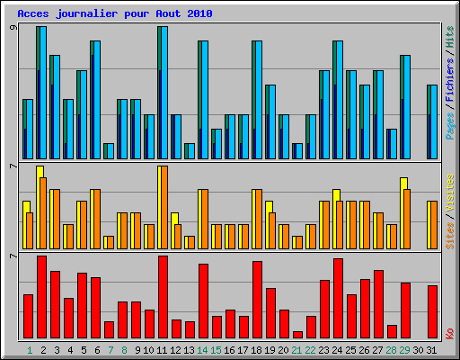 Acces journalier pour Aout 2010