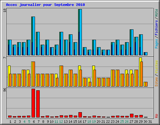 Acces journalier pour Septembre 2010