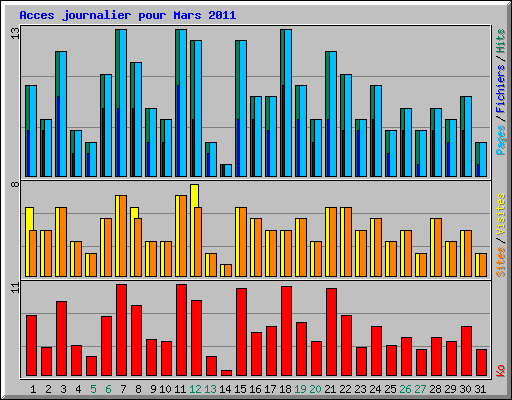 Acces journalier pour Mars 2011