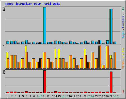 Acces journalier pour Avril 2011