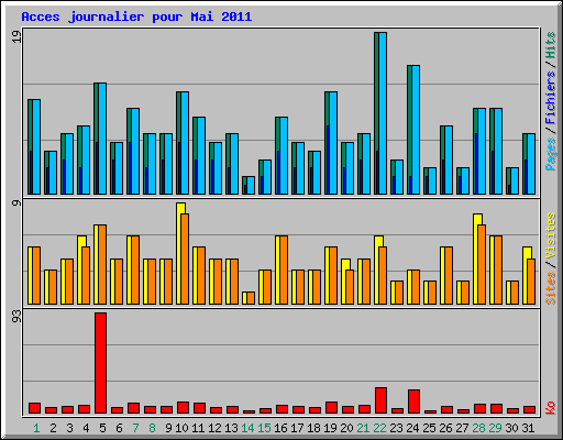 Acces journalier pour Mai 2011