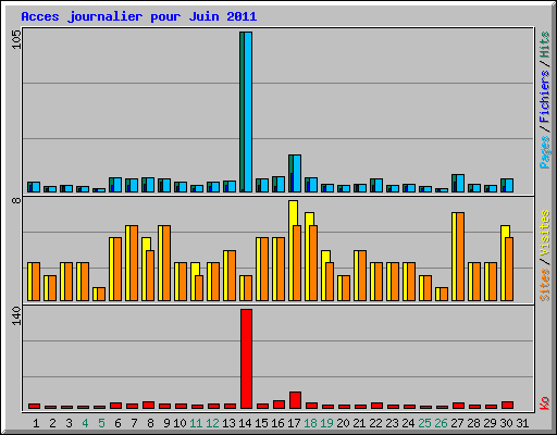 Acces journalier pour Juin 2011