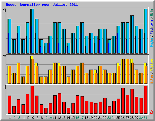 Acces journalier pour Juillet 2011