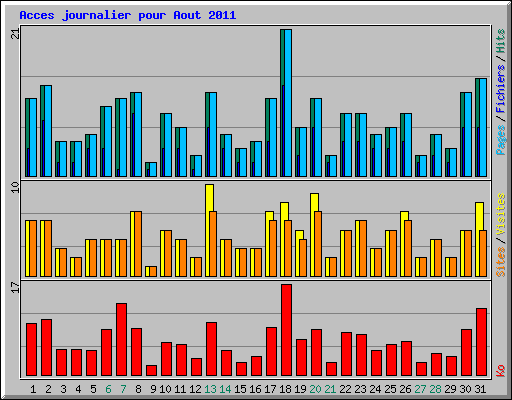 Acces journalier pour Aout 2011