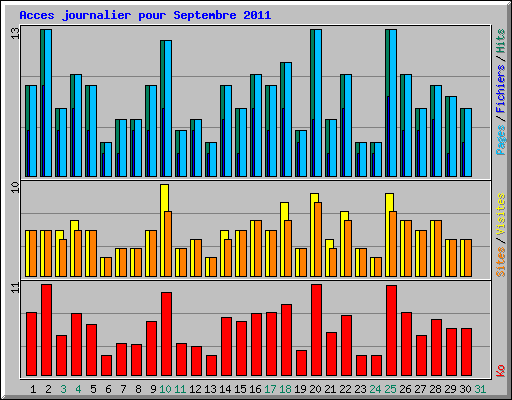 Acces journalier pour Septembre 2011